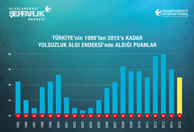 Türkiye- Yolsuzluk Algı Endeksi